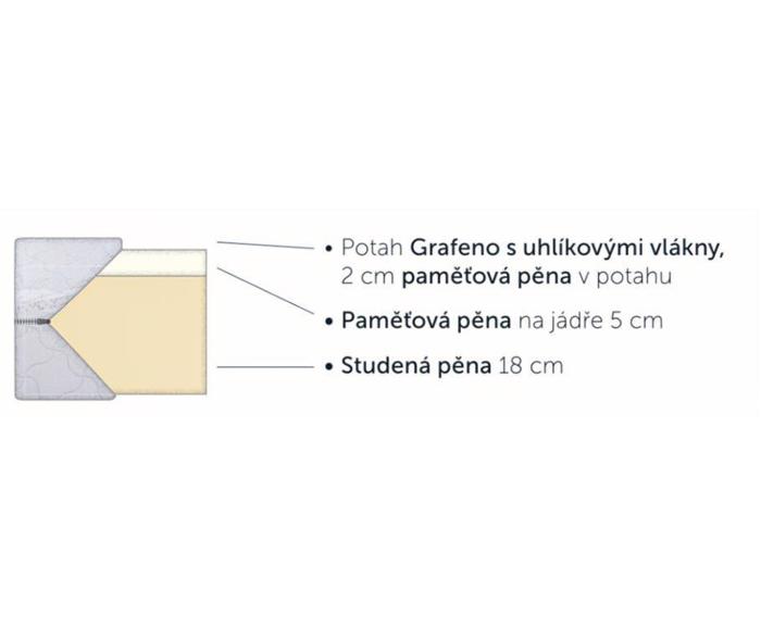 Fotogalerie Italská ortopedická matrace Ceriflex GRAFENO 25 cm, 100x200 cm – paměťová pěna, volba 4 tuhostí